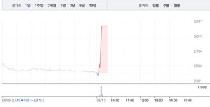 세림B&G, 폭발적 매수세로 상한가…공매도 수량 0주