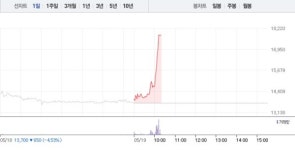 대명에너지, 오전 갑작스런 상한가…공매도 수량 0주