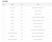 로또 1등 당첨지역, 로또 1016회, 22억 주인공은?…서울 중구 퇴계로에서 2명이나 잭팟 터져