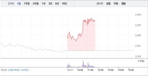 우리손에프앤지, 5거래일만에 16% 급등…공매도 수량 0주