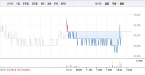 미코바이오메드‧미코, 엇갈리는 주가…특히 미코바이오메드 오후 깜짝 13% 급등