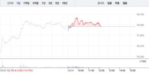 SM엔터테인먼트·JYP엔터테인먼트, 엔터주 엇갈리는 주가…특히 SM엔터테인먼트 3% 상승에 7만원선 회복