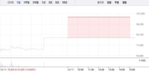 [상한가 종목] 공구우먼-미코바이오메드 마감, 뒤이어 TS인베스트먼트-피코그램-글로벌에스엠 상한가