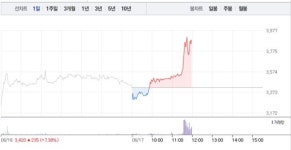 세종메디칼, 낮부터 갑작스런 15% 급등…공매도 수량 20주
