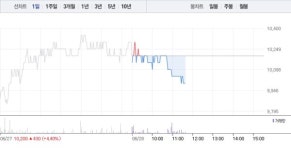 어보브반도체·제주반도체, 3거래일만에 하락세로…어보브반도체 2% 낙폭 이어 제주반도체 1% 낙폭