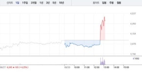 모다이노칩, 3거래일 연속 상승에 10% 급등…공매도 수량 0주