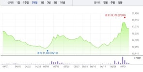에스디바이오센서·휴마시스, 진단키트 관련주 상승에 급등까지…특히 에스디바이오센서 7% 급등