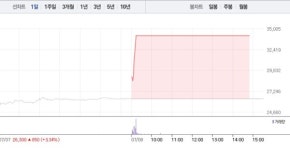 [상한가 종목] 바이오니아-제넨바이오 마감, 뒤이어 세림B&G-씨엔플러스-SK5호스팩-승일 상한가