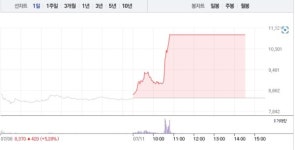 [상한가 종목] 한국비엔씨-서린바이오 마감, 뒤이어 모비스-신화인터텍 상한가