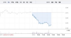 모다이노칩, 상승 멈추고 6% 급락…공매도 수량 0주