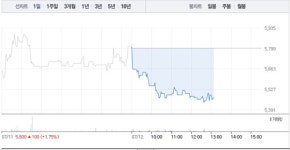 라이프시맨틱스, 4거래일만에 5% 급락…공매도 수량 50주 미만