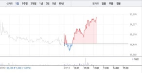 에코프로에이치엔 3% 상승 이어 에코프로 2% 상승…3거래일만에 상승