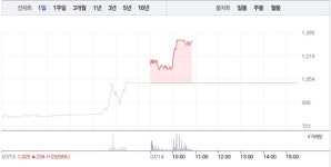 지더블유바이텍, 전날 이어 2거래일 연속 상한가…공매도 수량 0주