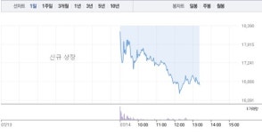 영창케미칼, 가파른 하락세로 10% 급락…1만7000원선 밑으로