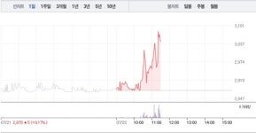 이엠코리아·일진다이아, 수소 관련주 엇갈리는 주가…특히 이엠코리아 5% 급등