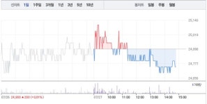 KG스틸·KG케미칼, 상승 하루만에 하락세…1% 낙폭