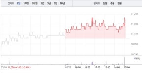 다우데이타_유렉스 | 다우데이타‧다우기술, 모두 상승…특히 다우데이타 3거래일 연속 상승
