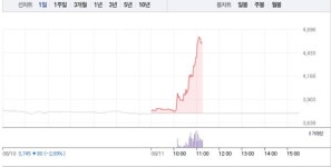 우리바이오, 21% 급등에 4500원선 재돌파…3거래일만에 반등