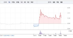 캐리소프트, 가파른 상승세로 10% 급등…7200원선 재돌파