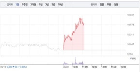 남해화학, 가파른 상승세로 7% 급등…1만원선 재돌파
