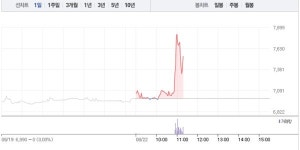 골프존뉴딘홀딩스, 오전 갑작스런 14% 급등…8000원선 재돌파 눈앞