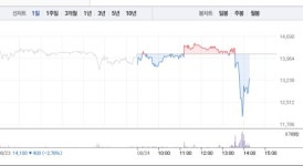 뉴지랩파마, 오후 갑작스런 7% 급락…3거래일 연속 하락