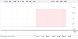 [상한가 종목] 에스트래픽 유일하게 마감