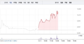 영풍정밀, 가파른 상승세로 10% 급등…1만원선 재돌파