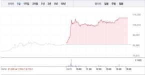 [상한가 종목] 일성신약-노루홀딩스우 마감, 뒤이어 나노엔텍-코리아에스이-삼영에스앤씨 상한가