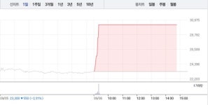 [상한가 종목] 나노씨엠에스-코리아에프티 마감, 뒤이어 알엔투테크놀로지-노루홀딩스우 상한가