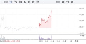 성일하이텍, 5거래일 연속 상승에 8% 급등…52주 최고가 경신