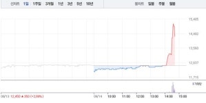 그린플러스, 스마트팜 관련주 마감 앞두고 갑작스런 11% 급등…3거래일 연속 상승