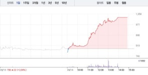 세원테크자판기 | [상한가 종목] 세원이앤씨-대화제약 마감, 뒤이어 동국산업-소마젠-유라테크-미디어젠-하나금융15호스팩 상한가