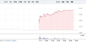 [상한가 종목] 화천기계 마감, 뒤이어 양지사-에스엠벡셀 상한가