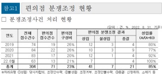 경기도 공정거래지원센터, 편의점 가맹 분쟁 업무 수행…실질적인 조정자 역할