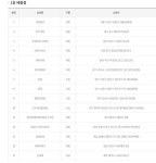 로또 1등 당첨지역, 로또 1037회, 17억 잭팟 주인공은?…경기 수원시 권선구 정조로에서 1등 2명이나 나와