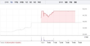 [상한가 종목] 경동인베스트 마감, 뒤이어 샤페론-삼륭물산 상한가