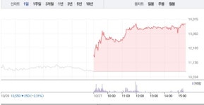 [상한가 종목] 대동전자 마감, 뒤이어 대성파인텍-드래곤플라이 상한가