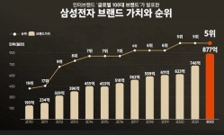 삼성전자 브랜드가치 877억달러로 세계 5위…3년 연속 5위 수성