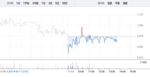 현대로템 3% 상승 반해 푸른기술·대아티아이 하락, 남북철도 관련주 엇갈려