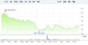 이화전기·이트론, 러시아 백신 관련주 모두 상승…특히 이화전기 6거래일 연속 상승