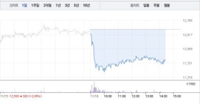 대동전자, 4거래일만에 6% 급락…1만2000원선 밑으로