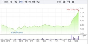제이스코홀딩스, 11거래일만에 10% 급락…2900원선 밑으로