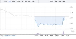 다이나믹디자인, 6거래일 연속 하락세…5100원선 유지