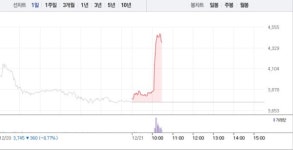 솔본, 급락 하루만에 18% 급등…4400원선 재돌파