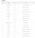로또 1등 당첨지역, 로또 1049회, 17억 잭팟 주인공은?…제주 서귀포시 동홍서로에서 1등 2명이나 나와