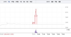 필옵틱스, 3거래일 연속 상승에 11% 급등…8000원선 재돌파