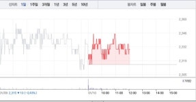 드림시큐리티·라온시큐어, 블록체인 관련주 모두 상승…특히 드림시큐리티 5거래일 연속 상승
