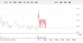 HMM·대한해운, 엇갈리는 주가…특히 대한해운 5거래일 연속 상승