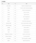 로또 1등 당첨지역, 로또 1050회, 15억 잭팟 주인공은?…대구 동구, 북구에서 1등 2명이나 나와